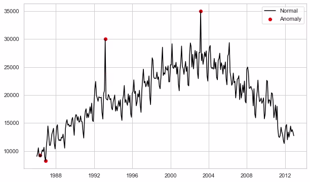 Synthetic Outlier Generation and Filtering